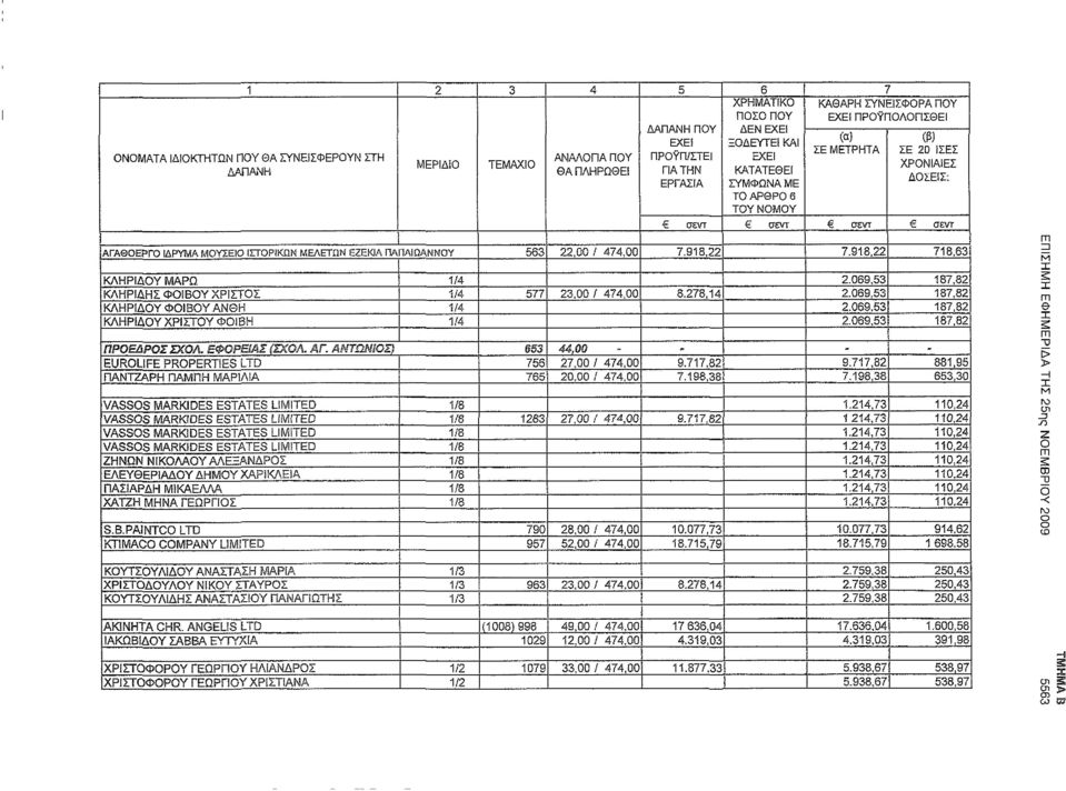 EUROUFE PROPERTIES LTD ΠΑΝΤΖΑΡΗ ΠΑΠΗ ΑΡΙΛίΑ ΑΝΤΩΝΙΣ),00,00 /,00 /,00-9.1,8.