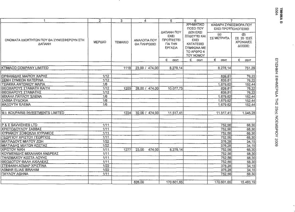 9, 89,81 89,81 1.9, 1.9, 1.9,,, 1,,, 1, 1, 1, M.I. KOUPARiS INVESTMENTS LIMITED 1,00 /,00 11.1,1 11