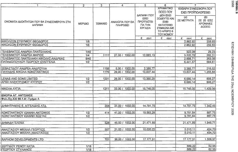 1, 9, 9,1,08 8,1 ΣΕΒΑΣΤΙΔΥ ΑΝΔΡΕΑ ΑΝΔΡΥΛΑ ΠΑΥΛΙΔΗΣ ΝΙΚΛΑ ΚΩΝΣΤΑΝΤΙΝΣ 118 11,00/ 100,00 9,00/ 100,00.8, 1.8,.8, 1.8, 1, 1.,8 LENAS AND SONS LIMITED ΑΡΧΗ ΗΛΕΚΤΡΙΣΥ ΚΥΠΡΥ 101 8,00/ 100,00 1.0,9.80,1.