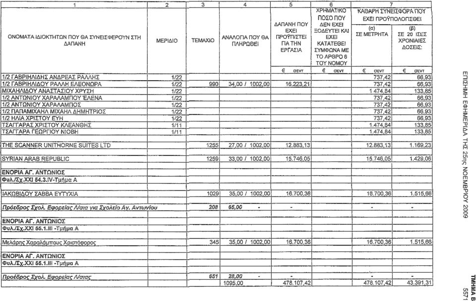 ΕΛΕΝΡΑ,00 / 100,00 1.,1,,9 ΙΧΑΗΛΙΔΥ ΑΝΑΣΤΑΣΙΥ ΧΡΥΣΗ 1 Α: 1,8 ΑΝΤΩΝΙΥ ΧΑΡΑΛΑΠΥ 'ΕΛΕΝΑ,,9 ΑΝΤΩΝΙΥ ΧΑΡΑΛΑΠΣ,,9 ΠΑΠΑίΧΑΗΛ ΙΧΑΗΛ ΔΗΗΤΡΙΣ,,9 ΗΛ!