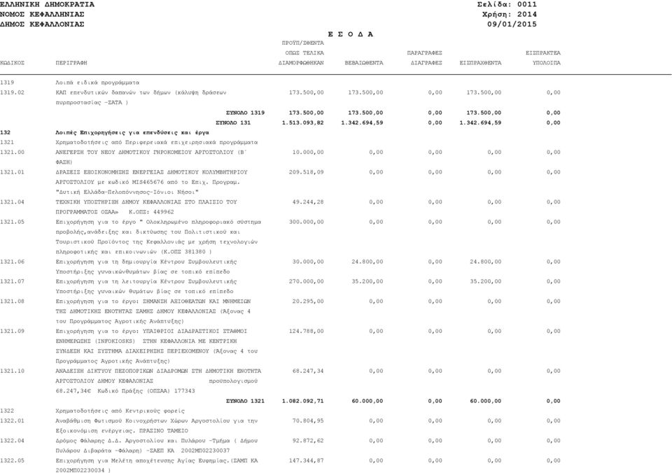 093,82 1.342.694,59 0,00 1.342.694,59 0,00 132 Λοιπές Επιχορηγήσεις για επενδύσεις και έργα 1321 Χρηματοδοτήσεις από Περιφερειακά επιχειρησιακά προγράμματα 1321.