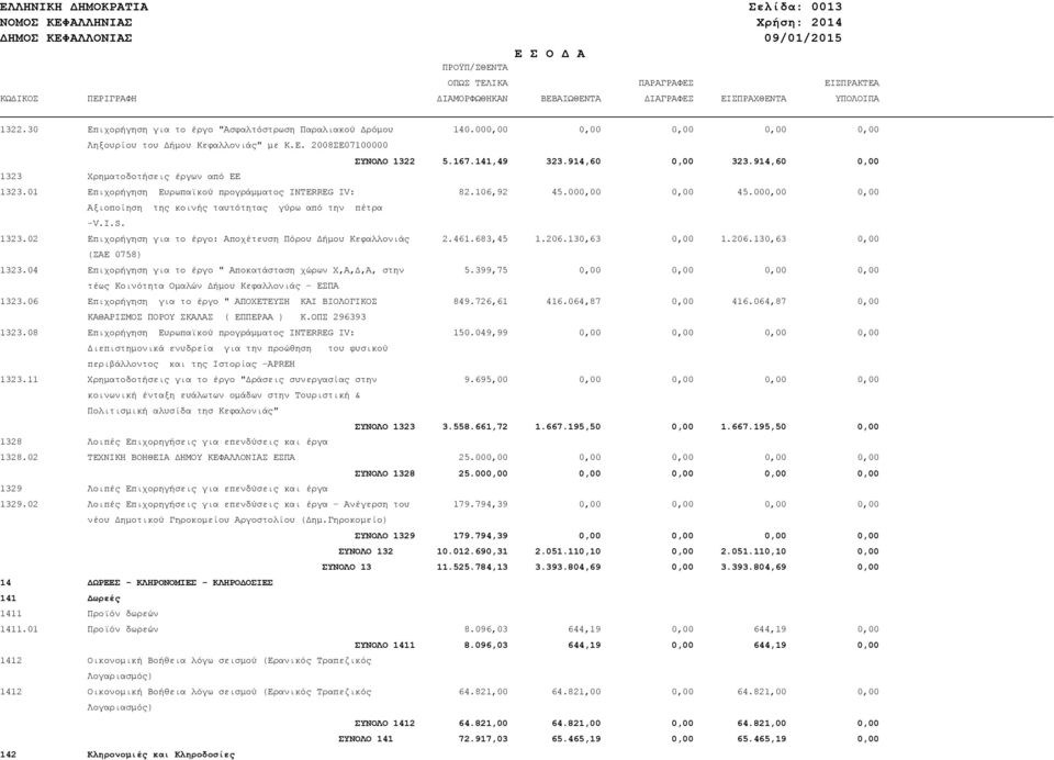 914,60 0,00 1323 Χρηματοδοτήσεις έργων από ΕΕ 1323.01 Επιχορήγηση Ευρωπαϊκού προγράμματος INTERREG IV: 82.106,92 45.000,00 0,00 45.000,00 0,00 Αξιοποίηση της κοινής ταυτότητας γύρω από την πέτρα -V.I.S.