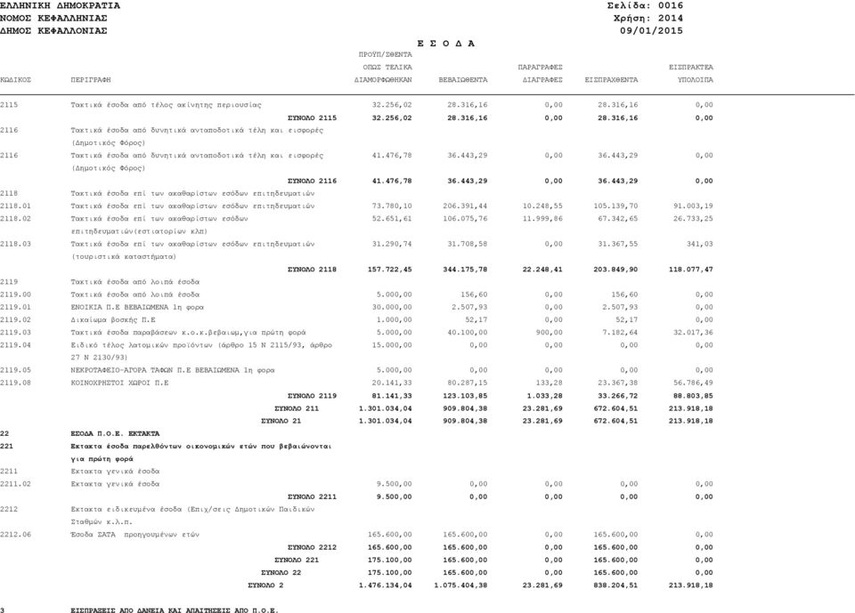 316,16 0,00 ΣΥΝΟΛΟ 2115 32.256,02 28.316,16 0,00 28.