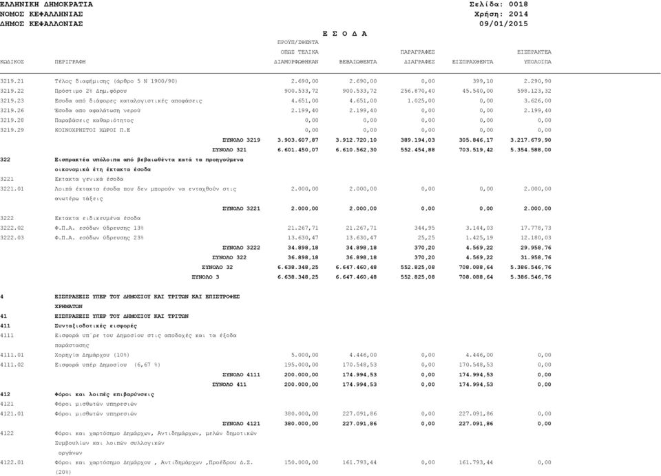 23 Εσοδα από διάφορες καταλογιστικές αποφάσεις 4.651,00 4.651,00 1.025,00 0,00 3.626,00 3219.26 Έσοδα απο αφαλάτωση νερού 2.199,40 2.199,40 0,00 0,00 2.199,40 3219.