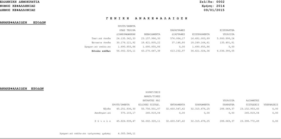 690.855,86 0,00 Σύνολο εσόδων 56.002.320,11 43.270.647,38 613.232,97 36.621.024,36 6.036.390,05 ΑΝΑΚΕΦΑΛΑΙΩΣΗ ΕΞΟΔΩΝ ΠΡΟΫΠ/ΣΘΕΝΤΑ ΕΙΔΙΚΕΣ ΠΙΣΤΩΣ.