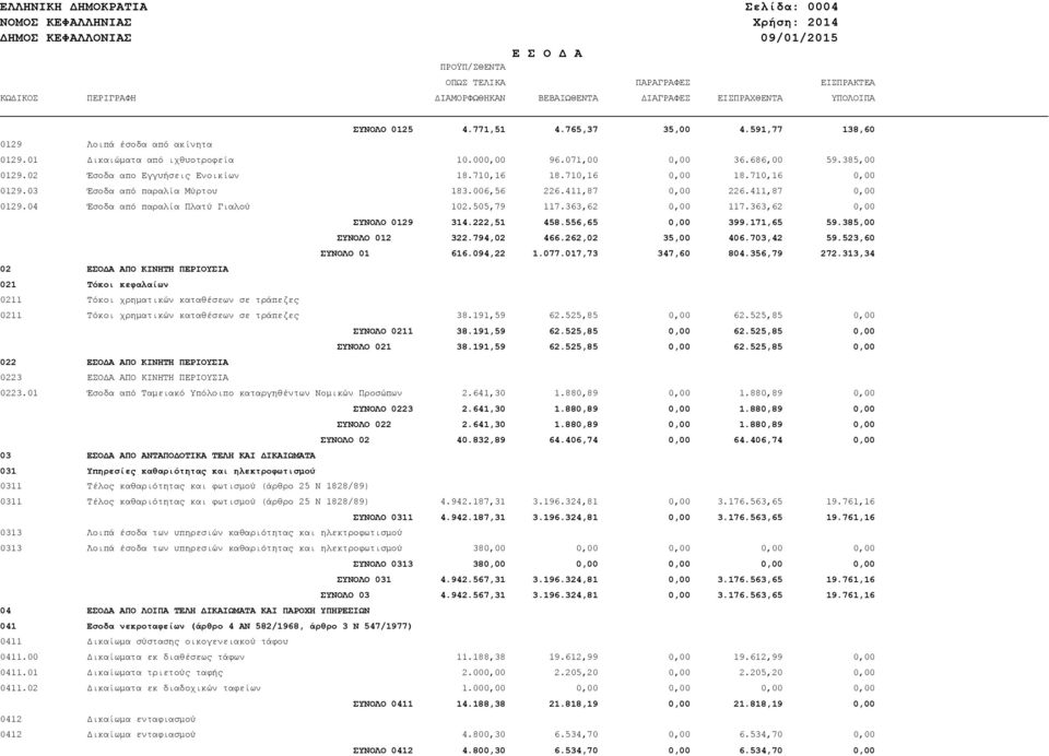 710,16 0,00 18.710,16 0,00 0129.03 Έσοδα από παραλία Μύρτου 183.006,56 226.411,87 0,00 226.411,87 0,00 0129.04 Έσοδα από παραλία Πλατύ Γιαλού 102.505,79 117.363,62 0,00 117.