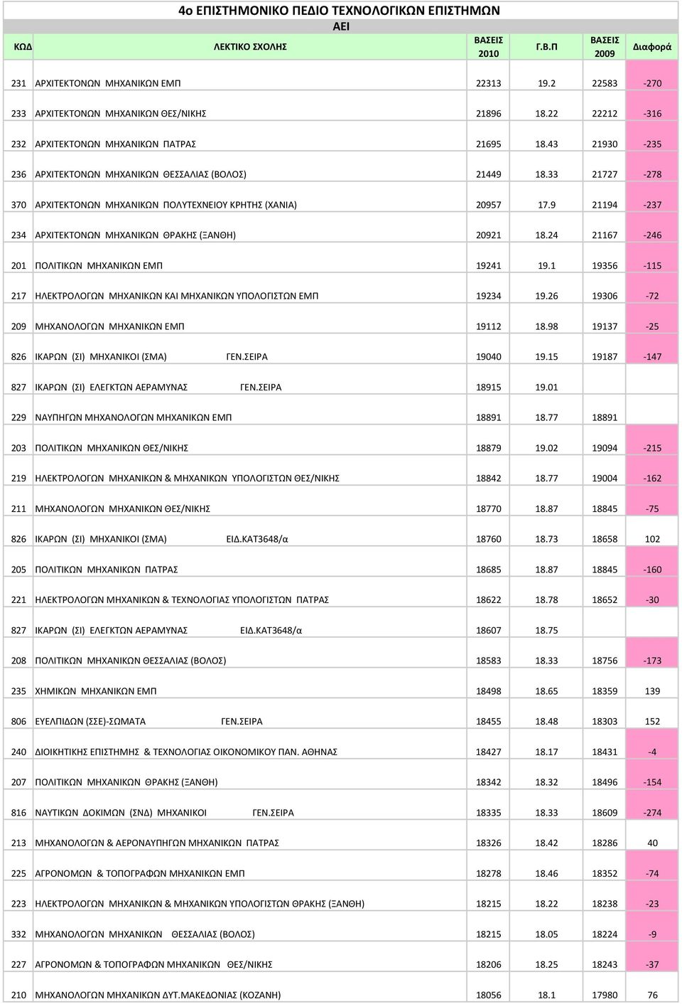 33 21727-278 370 ΑΡΧΙΤΕΚΤΟΝΩΝ ΜΗΧΑΝΙΚΩΝ ΠΟΛΥΤΕΧΝΕΙΟΥ ΚΡΗΤΗΣ (ΧΑΝΙΑ) 20957 17.9 21194-237 234 ΑΡΧΙΤΕΚΤΟΝΩΝ ΜΗΧΑΝΙΚΩΝ ΘΡΑΚΗΣ (ΞΑΝΘΗ) 20921 18.24 21167-246 201 ΠOΛITIKΩN MHXANIKΩN ΕΜΠ 19241 19.