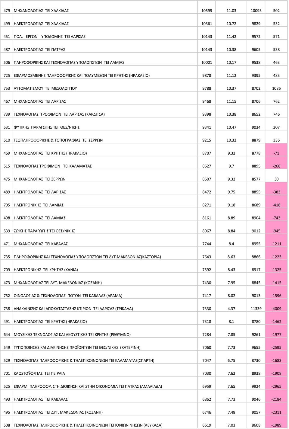 12 9395 483 753 ΑΥΤΟΜΑΤΙΣΜΟΥ TEI ΜΕΣΟΛΟΓΓΙΟΥ 9788 10.37 8702 1086 467 ΜΗΧΑΝΟΛΟΓΙΑΣ TEI ΛΑΡΙΣΑΣ 9468 11.15 8706 762 739 ΤΕΧΝΟΛΟΓΙΑΣ ΤΡΟΦΙΜΩΝ TEI ΛΑΡΙΣΑΣ (ΚΑΡΔΙΤΣΑ) 9398 10.