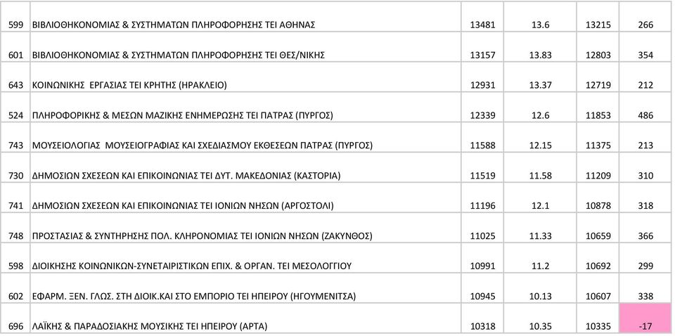 6 11853 486 743 ΜΟΥΣΕΙΟΛΟΓΙΑΣ ΜΟΥΣΕΙΟΓΡΑΦΙΑΣ ΚΑΙ ΣΧΕΔΙΑΣΜΟΥ ΕΚΘΕΣΕΩΝ ΠΑΤΡΑΣ (ΠΥΡΓΟΣ) 11588 12.15 11375 213 730 ΔΗΜΟΣΙΩΝ ΣΧΕΣΕΩΝ ΚΑΙ ΕΠΙΚΟΙΝΩΝΙΑΣ TEI ΔΥΤ. ΜΑΚΕΔΟΝΙΑΣ (ΚΑΣΤΟΡΙΑ) 11519 11.