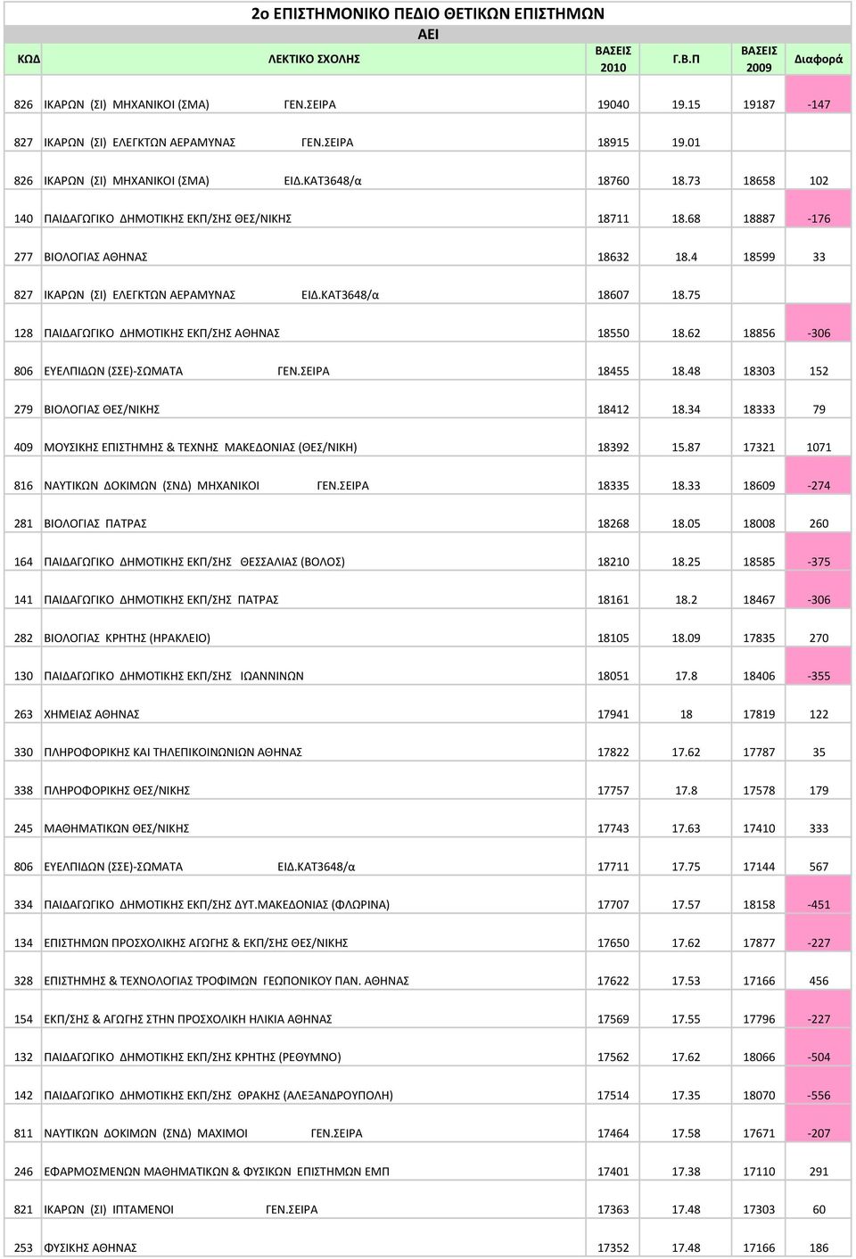 68 18887-176 277 BIOΛOΓIAΣ ΑΘΗΝΑΣ 18632 18.4 18599 33 827 ΙΚΑΡΩΝ (ΣΙ) ΕΛΕΓΚΤΩΝ ΑΕΡΑΜΥΝΑΣ ΕΙΔ.ΚΑΤ3648/α 18607 18.75 128 ΠAIΔΑΓΩΓIKO ΔHMOTIKHΣ EKΠ/ΣHΣ ΑΘΗΝΑΣ 18550 18.