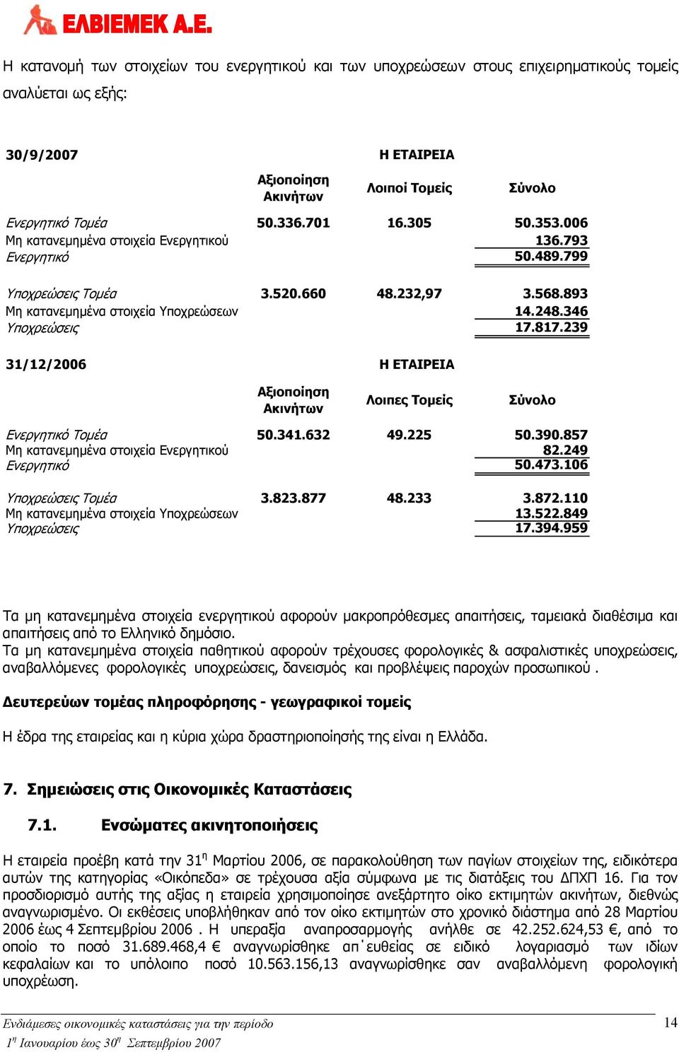 817.239 31/12/2006 Η ΕΤΑΙΡΕΙΑ Αξιοποίηση Ακινήτων Λοιπες Τομείς Σύνολο Ενεργητικό Τομέα 50.341.632 49.225 50.390.857 Μη κατανεμημένα στοιχεία Ενεργητικού 82.249 Ενεργητικό 50.473.