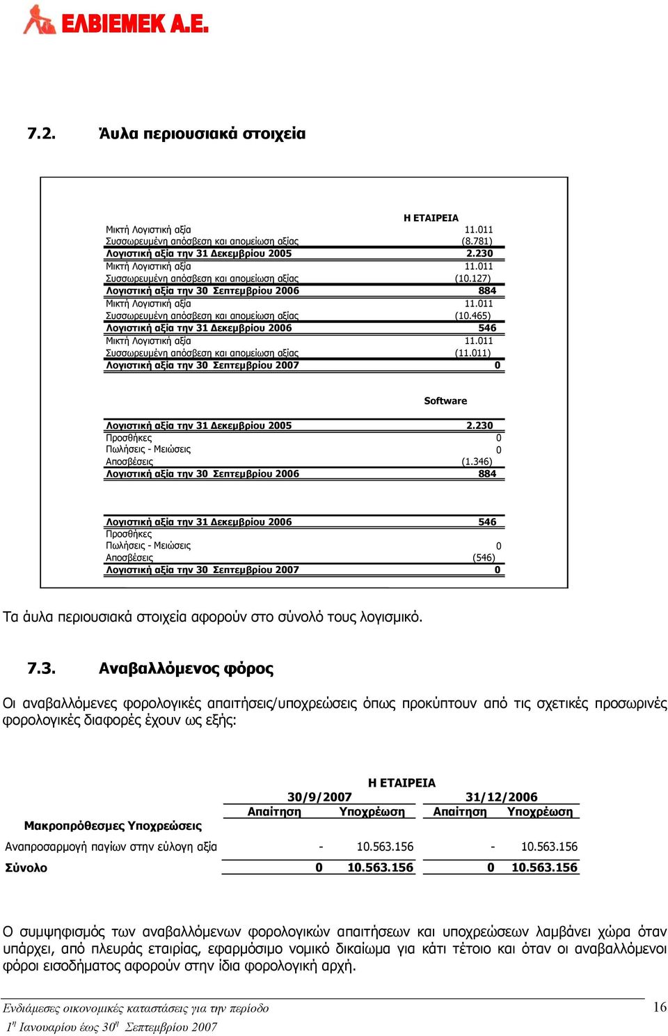 011 Συσσωρευμένη απόσβεση και απομείωση αξίας (11.011) Λογιστική αξία την 30 Σεπτεμβρίου 2007 0 Software Λογιστική αξία την 31 Δεκεμβρίου 2005 2.230 Προσθήκες 0 Πωλήσεις - Μειώσεις 0 Αποσβέσεις (1.