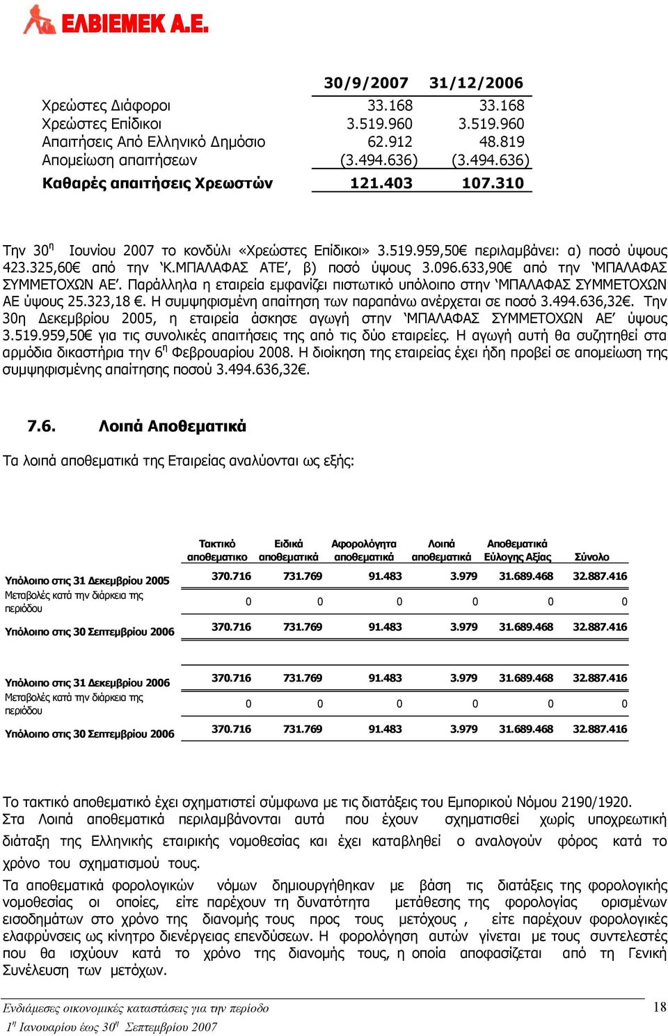 ΜΠΑΛΑΦΑΣ ΑΤΕ, β) ποσό ύψους 3.096.633,90 από την ΜΠΑΛΑΦΑΣ ΣΥΜΜΕΤΟΧΩΝ ΑΕ. Παράλληλα η εταιρεία εμφανίζει πιστωτικό υπόλοιπο στην ΜΠΑΛΑΦΑΣ ΣΥΜΜΕΤΟΧΩΝ ΑΕ ύψους 25.323,18.