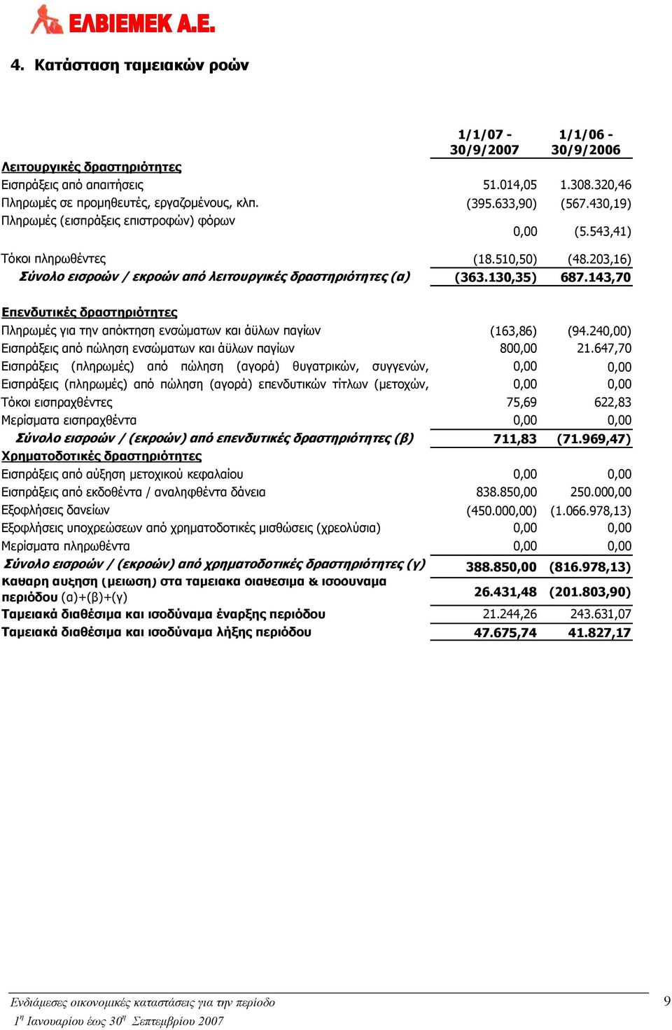 203,16) Σύνολο εισροών / εκροών από λειτουργικές δραστηριότητες (α) (363.130,35) 687.143,70 Επενδυτικές δραστηριότητες Πληρωμές για την απόκτηση ενσώματων και άϋλων παγίων (163,86) (94.