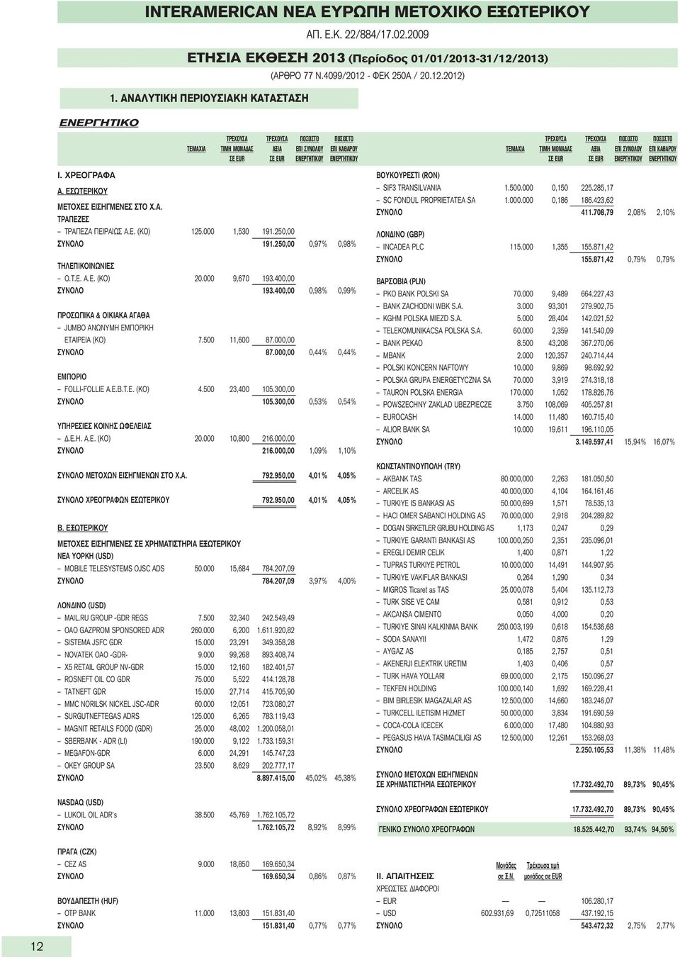 Ε. (ΚΟ) 125.000 1,530 191.250,00 ΣΥΝΟΛΟ 191.250,00 0,97% 0,98% ΤΗΛΕΠΙΚΟΙΝΩΝΙΕΣ Ο.Τ.Ε. Α.Ε. (ΚΟ) 20.000 9,670 193.400,00 ΣΥΝΟΛΟ 193.