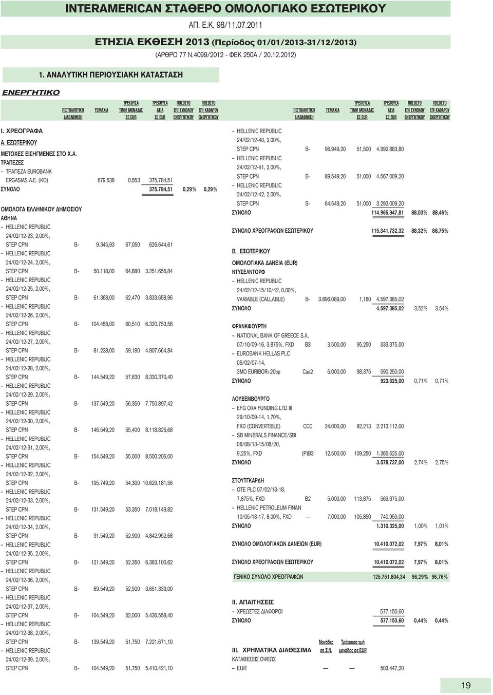 Ε. (ΚΟ) 679.538 0,553 375.784,51 ΣΥΝΟΛΟ 375.784,51 0,29% 0,29% ΟΜΟΛΟΓΑ ΕΛΛΗΝΙΚΟΥ ΔΗΜΟΣΙΟΥ ΑΘΗΝΑ 24/02/12-23, 2,00%, STEP CPN B- 9.345,93 67,050 626.644,61 24/02/12-24, 2,00%, STEP CPN B- 50.