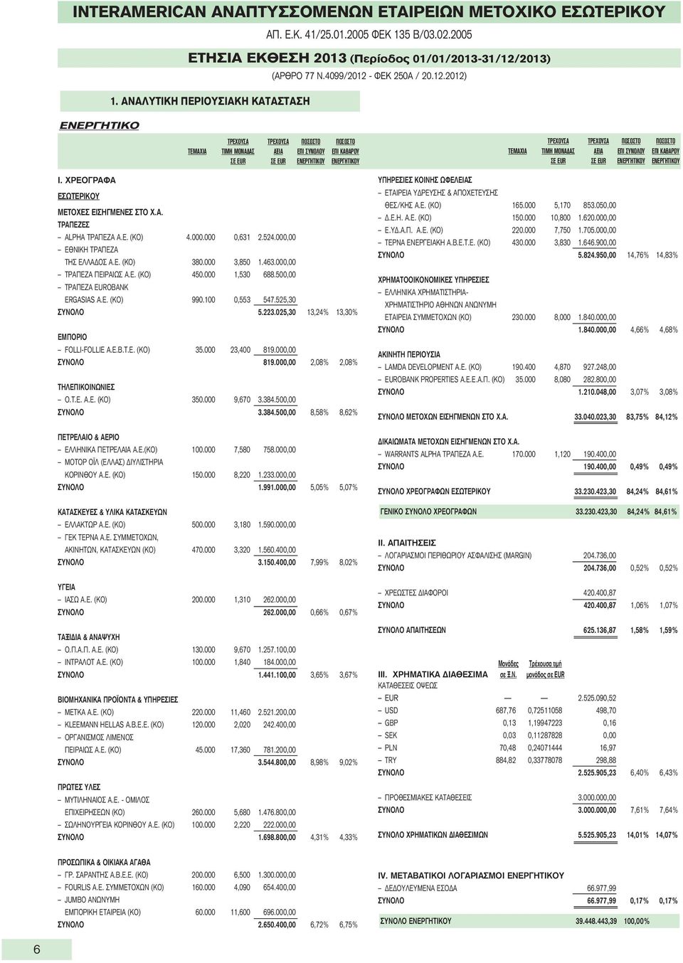 ΕΝΕΡΓΗΤΙΚΟΥ ΕΝΕΡΓΗΤΙΚΟΥ I. ΧΡΕΟΓΡΑΦΑ ΕΣΩΤΕΡΙΚΟΥ METOXEΣ ΕΙΣΗΓΜΕΝΕΣ ΣΤΟ Χ.Α. ΤΡΑΠΕΖΕΣ ALPHA ΤΡΑΠΕΖΑ Α.Ε. (ΚΟ) 4.000.000 0,631 2.524.000,00 ΕΘΝΙΚΗ ΤΡΑΠΕΖΑ ΤΗΣ ΕΛΛΑΔΟΣ Α.Ε. (ΚΟ) 380.000 3,850 1.463.
