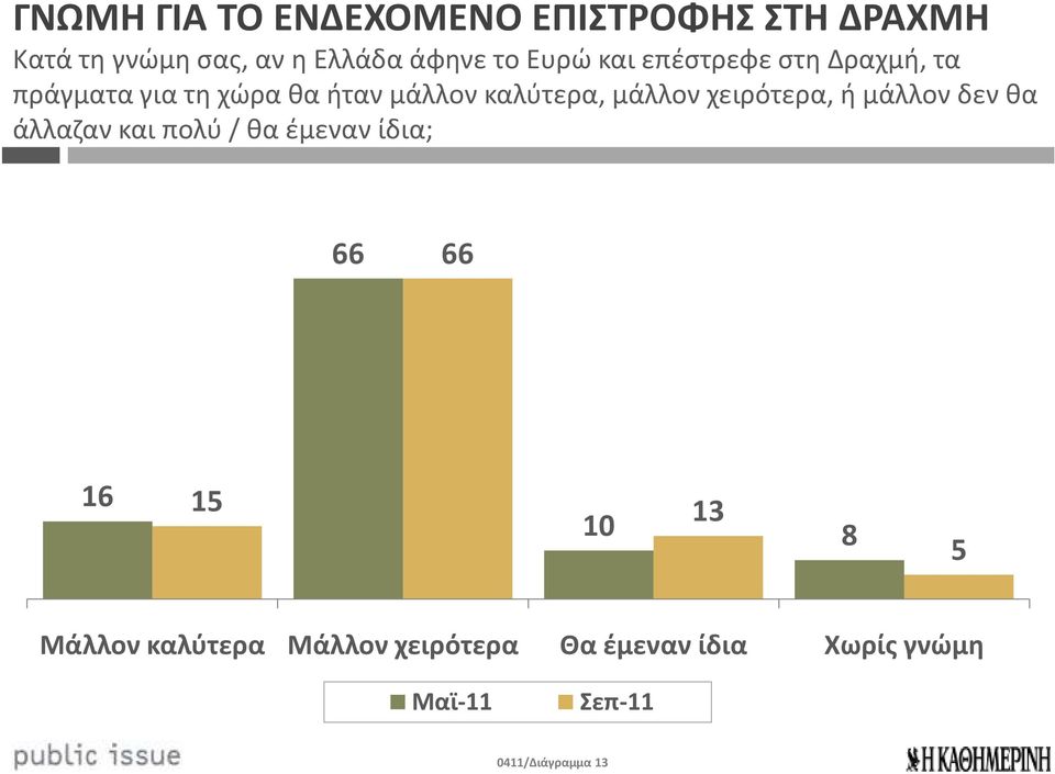 χειρότερα, ή μάλλον δεν θα άλλαζαν και πολύ / θα έμεναν ίδια; 66 66 16 15 10 13 8 5