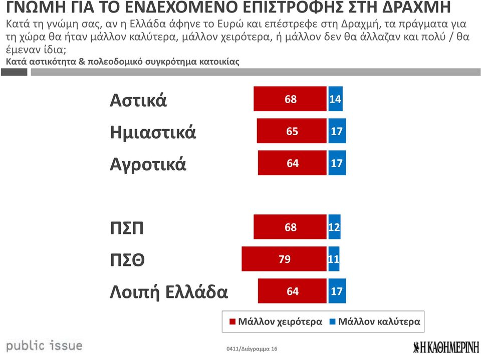 και πολύ / θα έμεναν ίδια; Κατά αστικότητα& πολεοδομικό συγκρότημα κατοικίας Αστικά Ημιαστικά Αγροτικά