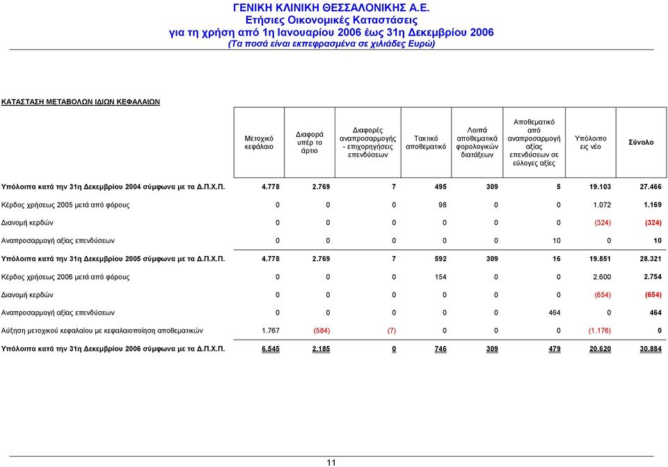 466 Κέρδος χρήσεως 2005 μετά από φόρους 0 0 0 98 0 0 1.072 1.