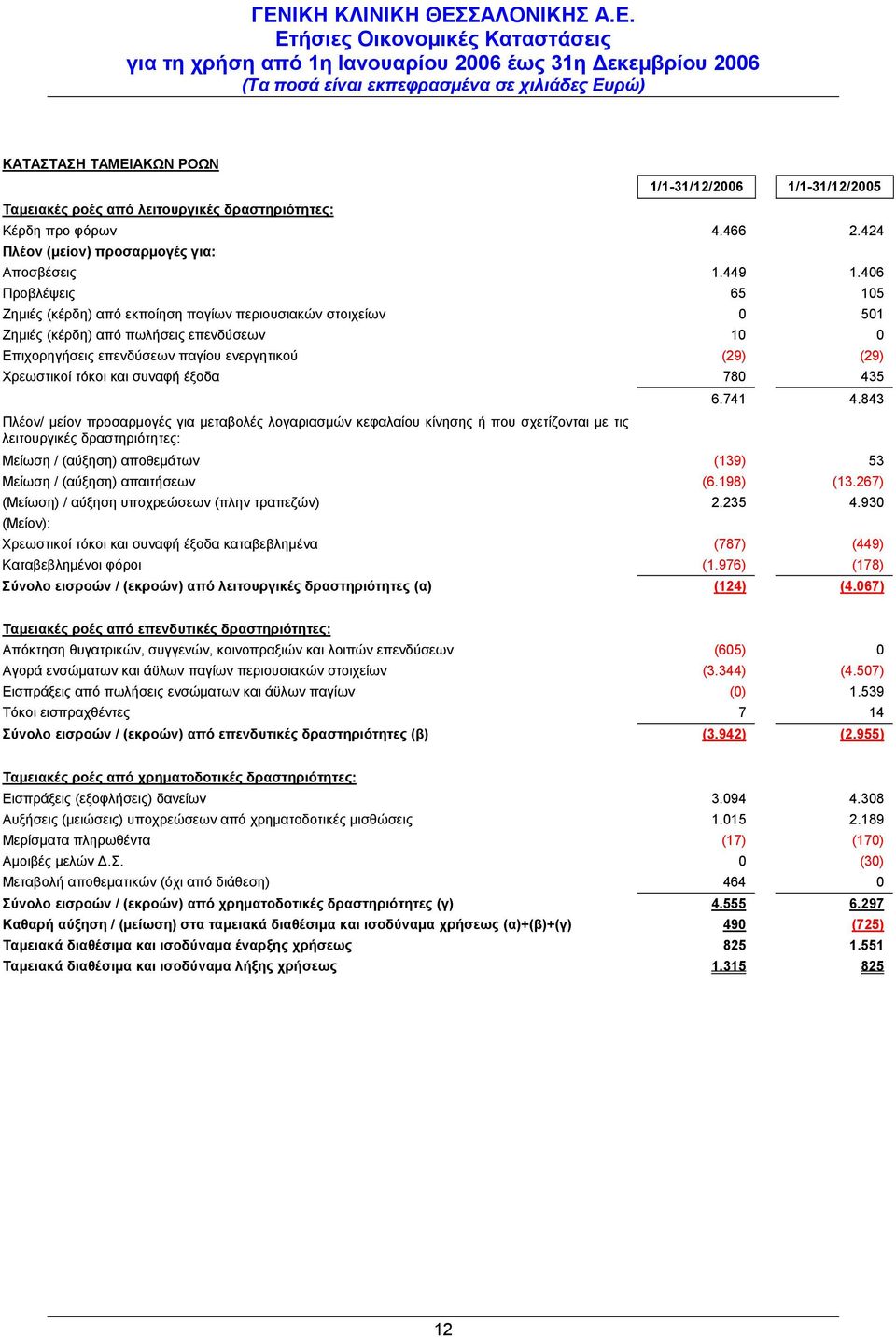 τόκοι και συναφή έξοδα 780 435 Πλέον/ μείον προσαρμογές για μεταβολές λογαριασμών κεφαλαίου κίνησης ή που σχετίζονται με τις λειτουργικές δραστηριότητες: 6.741 4.