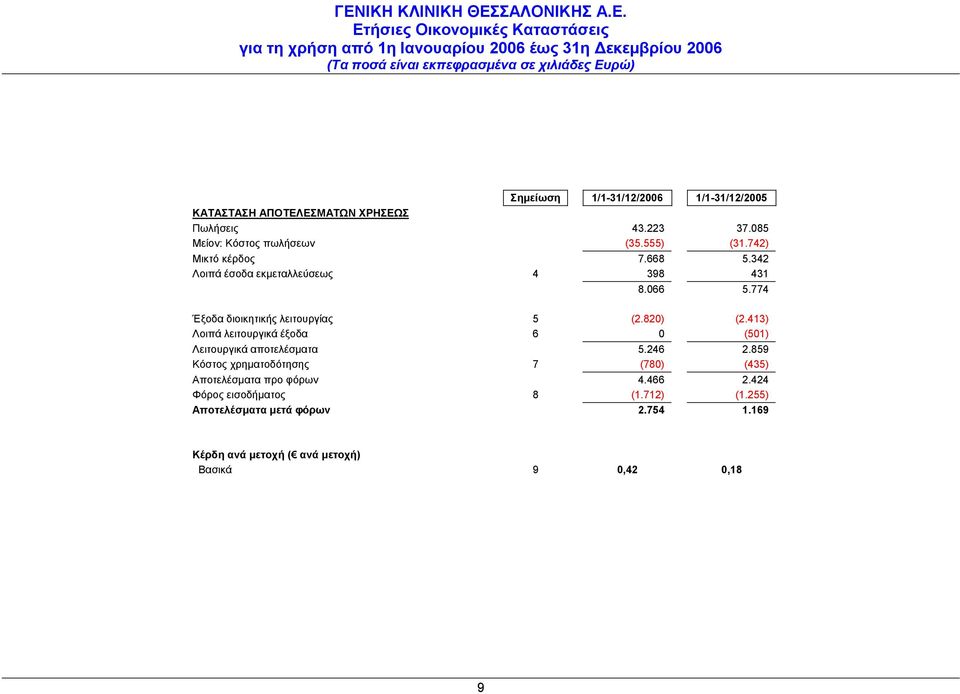 413) Λοιπά λειτουργικά έξοδα 6 0 (501) Λειτουργικά αποτελέσματα 5.246 2.