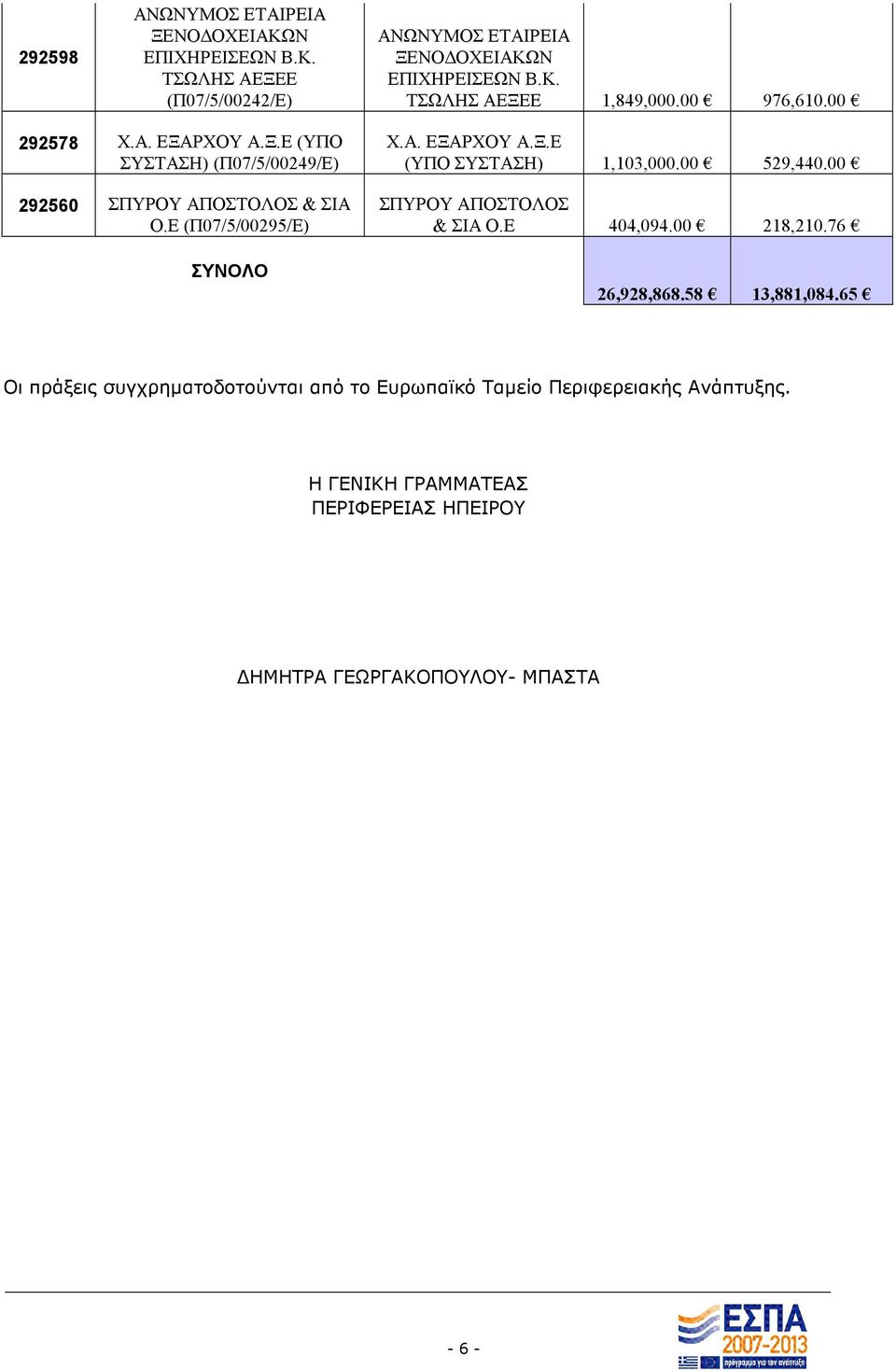 00 529,440.00 ΣΠΥΡΟΥ ΑΠΟΣΤΟΛΟΣ & ΣΙΑ Ο.Ε 404,094.00 218,210.76 26,928,868.58 13,881,084.