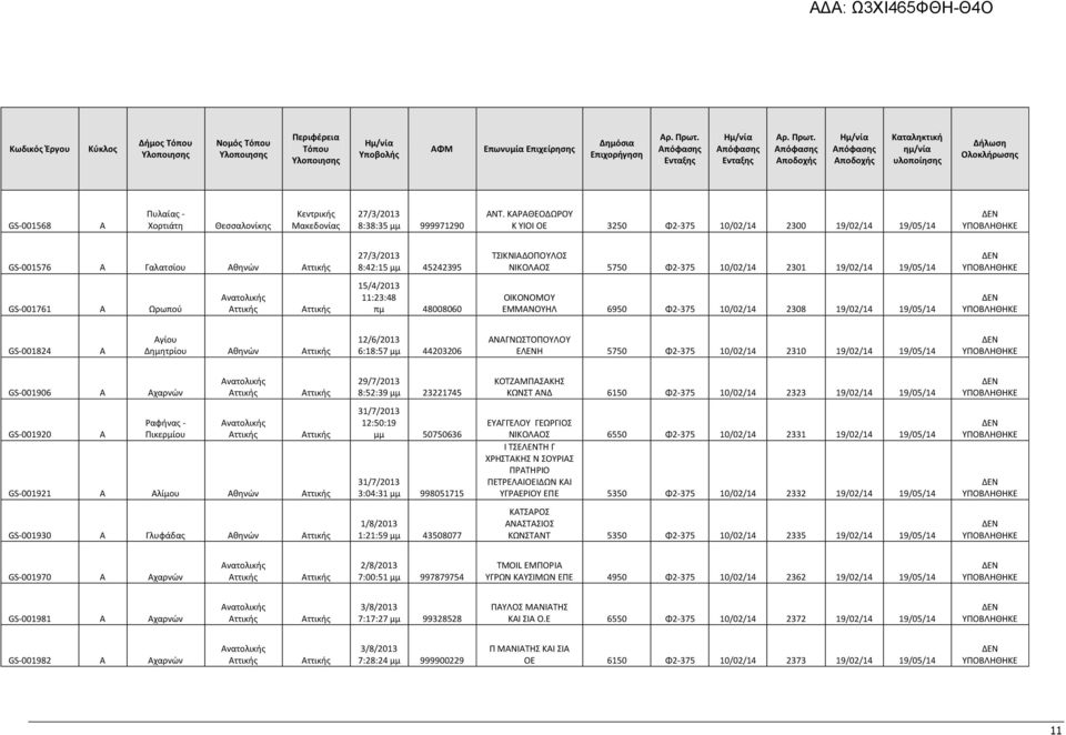 νατολικής 15/4/2013 11:23:48 πμ 48008060 ΟΙΚΟΝΟΜΟΥ ΕΜΜΝΟΥΗΛ 6950 Φ2-375 10/02/14 2308 19/02/14 19/05/14 GS-001824 γίου Δημητρίου θηνών 12/6/2013 6:18:57 μμ 44203206 ΝΓΝΩΣΤΟΠΟΥΛΟΥ ΕΛΕΝΗ 5750 Φ2-375