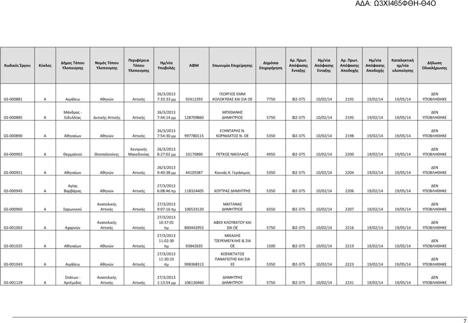 ποδοχής ποδοχής GS-000881 ιγάλεω θηνών 7:33:33 μμ 92412293 ΓΕΩΡΓΙΟΣ ΕΜΜ ΚΟΛΟΚΥΘΣ ΚΙ ΣΙ ΟΕ 7750 Φ2-375 10/02/14 2192 19/02/14 19/05/14 GS-000885 Μάνδρας - Ειδυλλίας Δυτικής 7:44:14 μμ 128709860