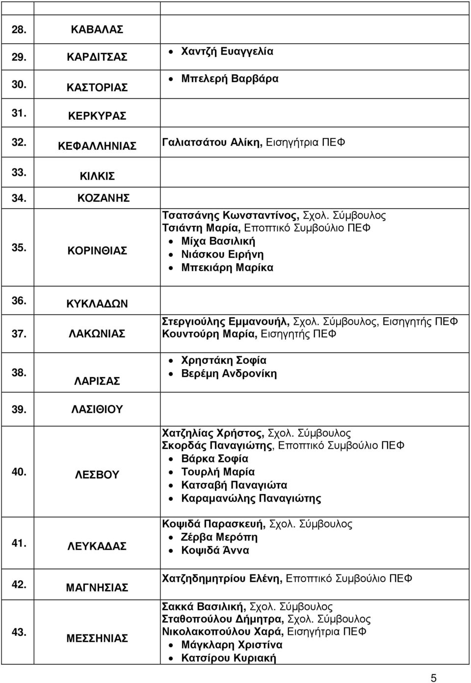 Σύµβουλος, Εισηγητής ΠΕΦ Κουντούρη Μαρία, Εισηγητής ΠΕΦ 38. ΛΑΡΙΣΑΣ Χρηστάκη Σοφία Βερέµη Ανδρονίκη 39. ΛΑΣΙΘΙΟΥ 40. ΛΕΣΒΟΥ 41. ΛΕΥΚΑ ΑΣ 42. ΜΑΓΝΗΣΙΑΣ Χατζηλίας Χρήστος, Σχολ.
