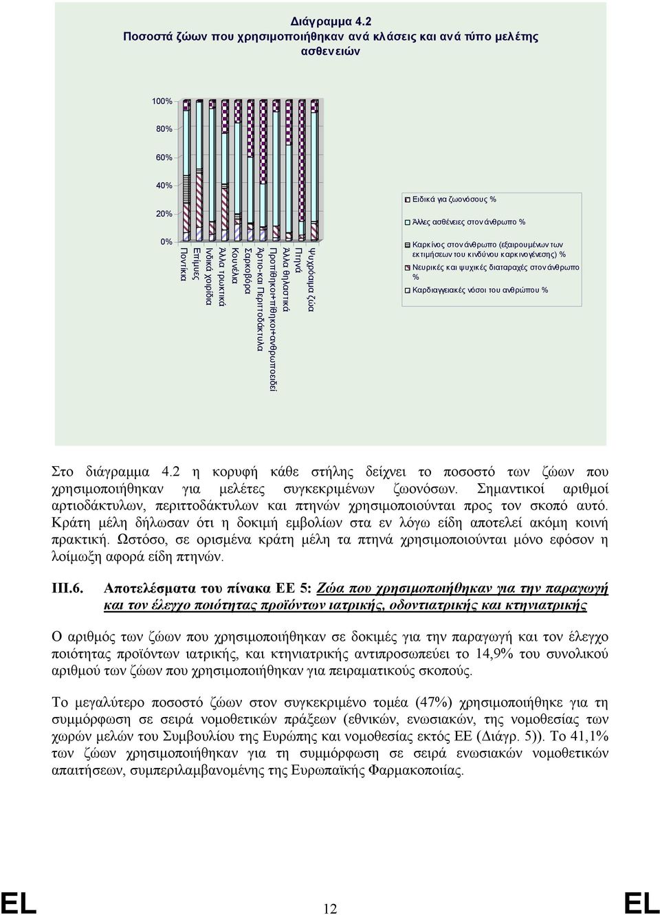 Σαρκοβόρα Κουνέλια Άλλα τρωκτικά Ινδικά χοιρίδια Επίµυες Ποντίκια Ειδικά για ζωονόσους % Άλλες ασθένειες στον άνθρωπο % Καρκίνος στον άνθρωπο (εξαιρουµένων των εκτιµήσεων του κινδύνου καρκινογένεσης)