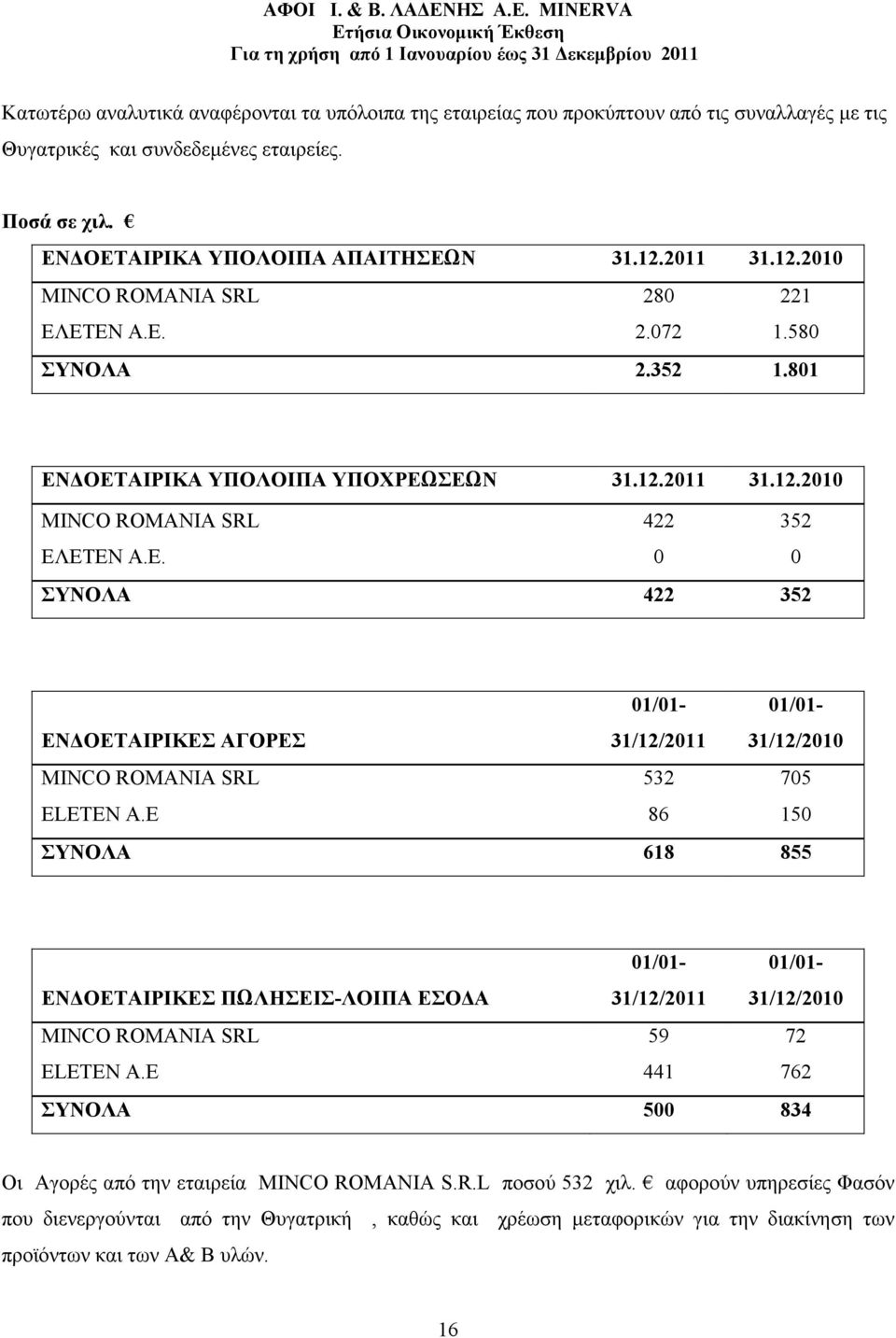 E 86 150 ΣΥΝΟΛΑ 618 855 01/01-01/01- ΕΝ ΟΕΤΑΙΡΙΚΕΣ ΠΩΛΗΣΕΙΣ-ΛΟΙΠΑ ΕΣΟ Α 31/12/2011 31/12/2010 MINCO ROMANIA SRL 59 72 ELETEN A.E 441 762 ΣΥΝΟΛΑ 500 834 Οι Αγορές από την εταιρεία MINCO ROMANIA S.R.L ποσού 532 χιλ.