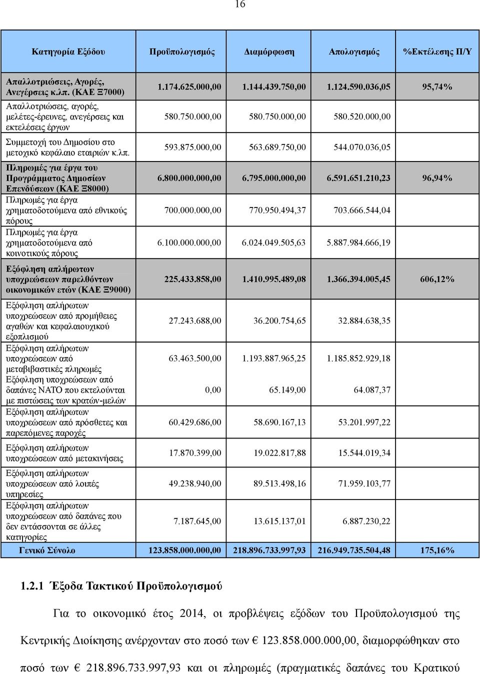 Πληρωμές για έργα του Προγράμματος Δημοσίων Επενδύσεων (ΚΑΕ Ξ8000) Πληρωμές για έργα χρηματοδοτούμενα από εθνικούς πόρους Πληρωμές για έργα χρηματοδοτούμενα από κοινοτικούς πόρους Εξόφληση απλήρωτων