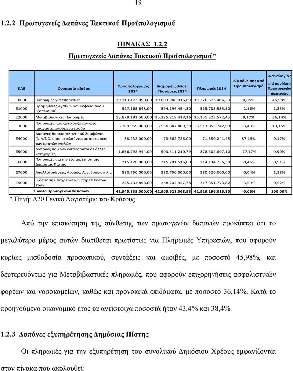αναλογίας επί συνόλου Πρωτογενών Δαπανών Ξ0000 Πληρωμές για Υπηρεσίες 19.113.172.050,00 19.803.948.916,60 19.276.373.466,28 0,85% 45,98% Ξ1000 Προμήθειες Αγαθών και Κεφαλαιακού Εξοπλισμού 527.165.