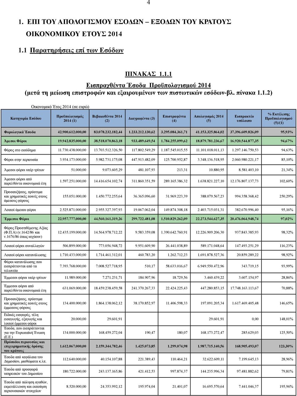 1.2) Οικονομικό Έτος 2014 (σε ευρώ) Κατηγορία Εσόδου Προϋπολογισμός 2014 (1) Βεβαιωθέντα 2014 (2) Διαγραφέντα (3) Επιστραφέντα (4) Απολογισμός 2014 (5) Εισπρακτέο υπόλοιπο % Εκτέλεσης Προϋπολογισμού