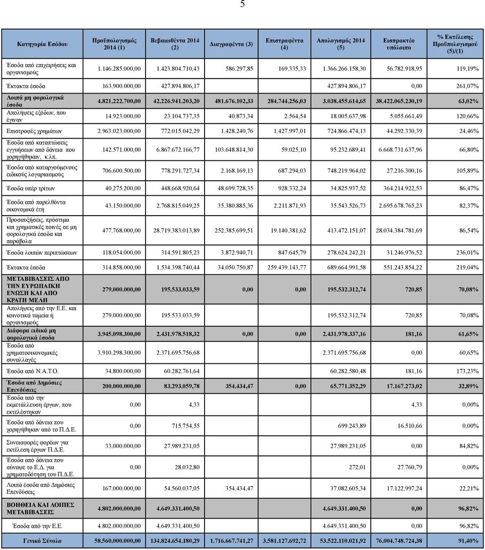 806,17 427.894.806,17 0,00 261,07% Λοιπά μη φορολογικά έσοδα Απολήψεις εξόδων, που έγιναν 4.821.222.700,00 42.226.941.203,20 481.676.102,33 284.744.256,03 3.038.455.614,65 38.422.065.230,19 63,02% 14.