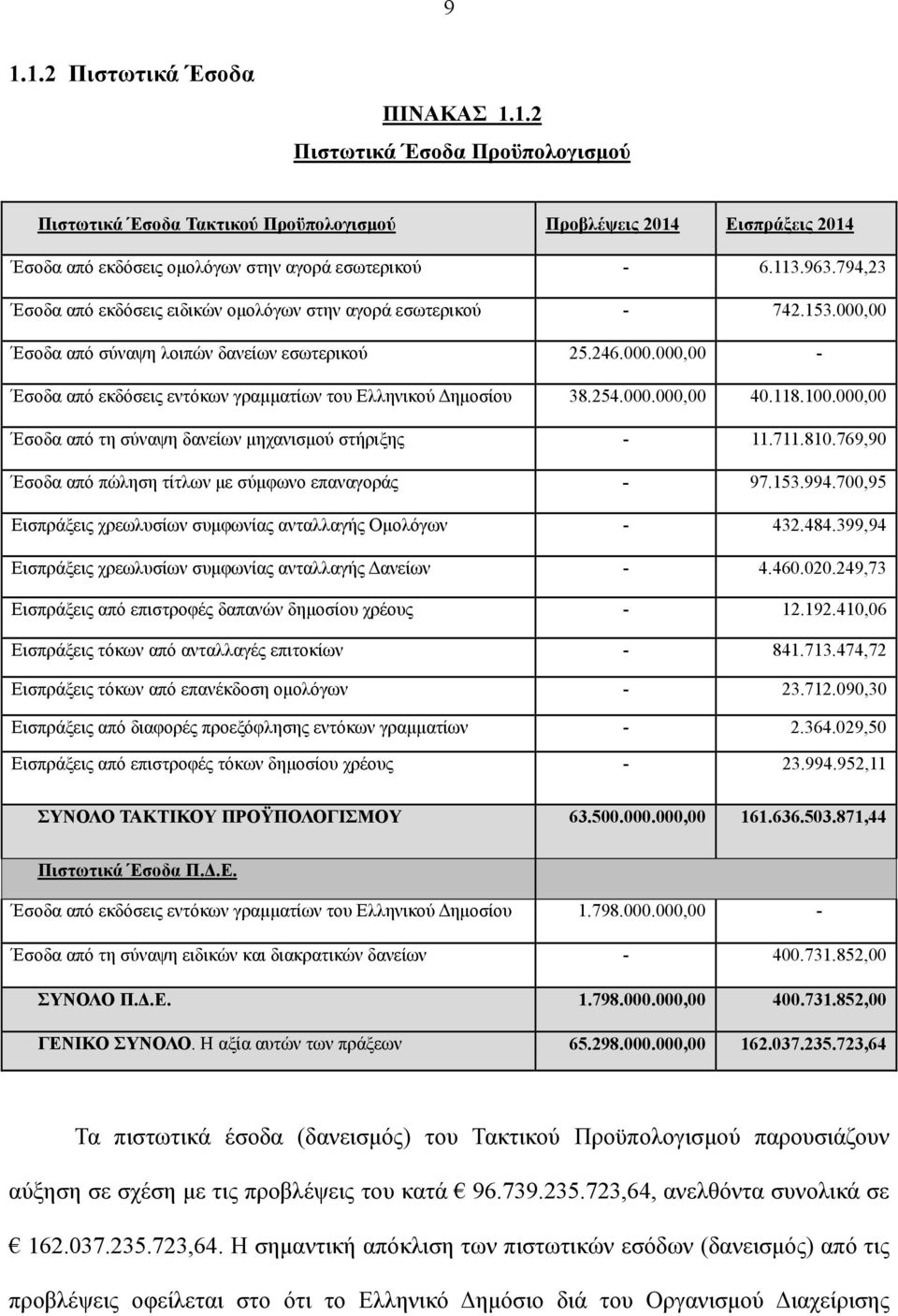 254.000.000,00 40.118.100.000,00 Έσοδα από τη σύναψη δανείων μηχανισμού στήριξης - 11.711.810.769,90 Έσοδα από πώληση τίτλων με σύμφωνο επαναγοράς - 97.153.994.