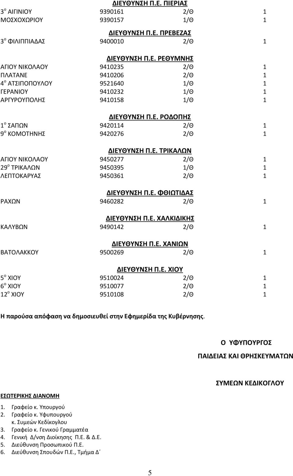 Ε. ΧΑΛΚΙΔΙΚΗΣ ΚΑΛΥΒΩΝ 9490142 2/Θ 1 ΔΙΕΥΘΥΝΣΗ Π.Ε. ΧΑΝΙΩΝ ΒΑΤΟΛΑΚΚΟΥ 9500269 2/Θ 1 ΔΙΕΥΘΥΝΣΗ Π.Ε. ΧΙΟΥ 5 ο ΧΙΟΥ 9510024 2/Θ 1 6 ο ΧΙΟΥ 9510077 2/Θ 1 12 ο ΧΙΟΥ 9510108 2/Θ 1 Η παρούσα απόφαση να δημοσιευθεί στην Εφημερίδα της Κυβέρνησης.