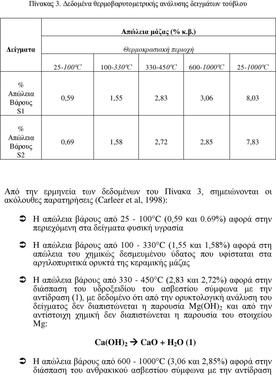 νπ Απώιεηα κάδαο (% θ.β.