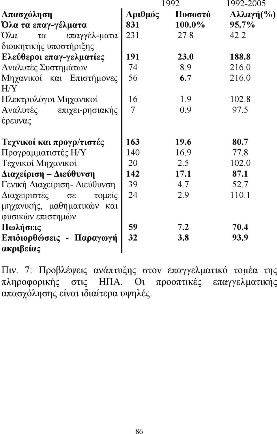 7 Προγραµµατιστές Η/Υ 140 16.9 77.8 Τεχνικοί Μηχανικοί 20 2.5 102.0 ιαχείριση ιεύθυνση 142 17.1 87.1 Γενική ιαχείριση- ιεύθυνση 39 4.7 52.7 ιαχειριστές σε τοµείς 24 2.9 110.