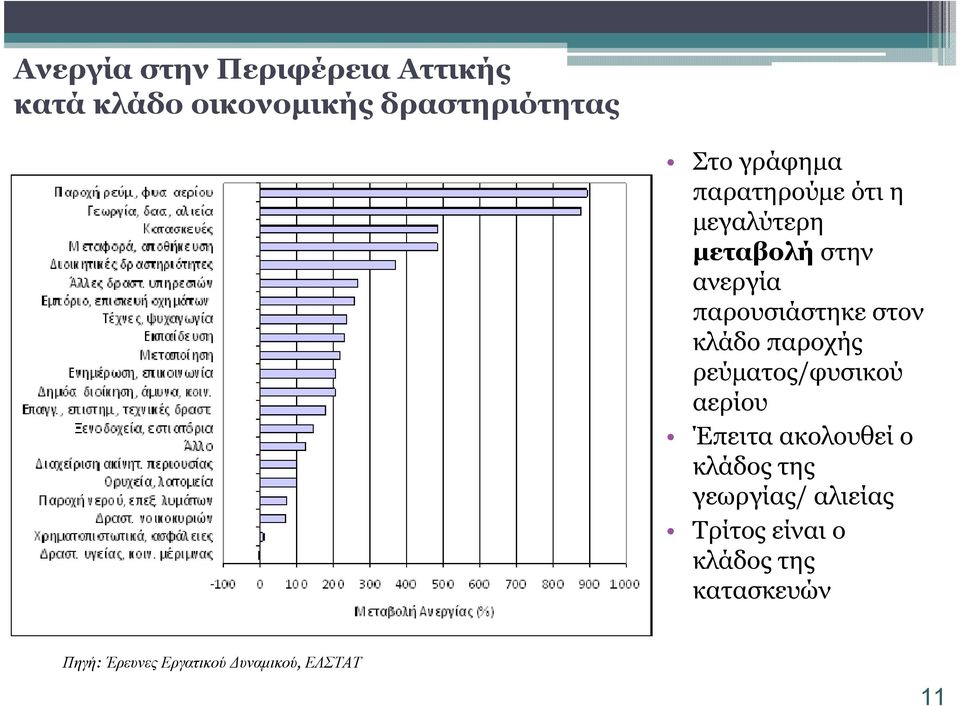 κλάδο παροχής ρεύµατος/φυσικού αερίου Έπειτα ακολουθεί ο κλάδος της γεωργίας/