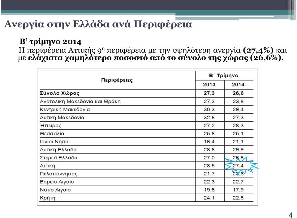 ανεργία (27,4%) και µε ελάχιστα χαµηλότερο ποσοστό από