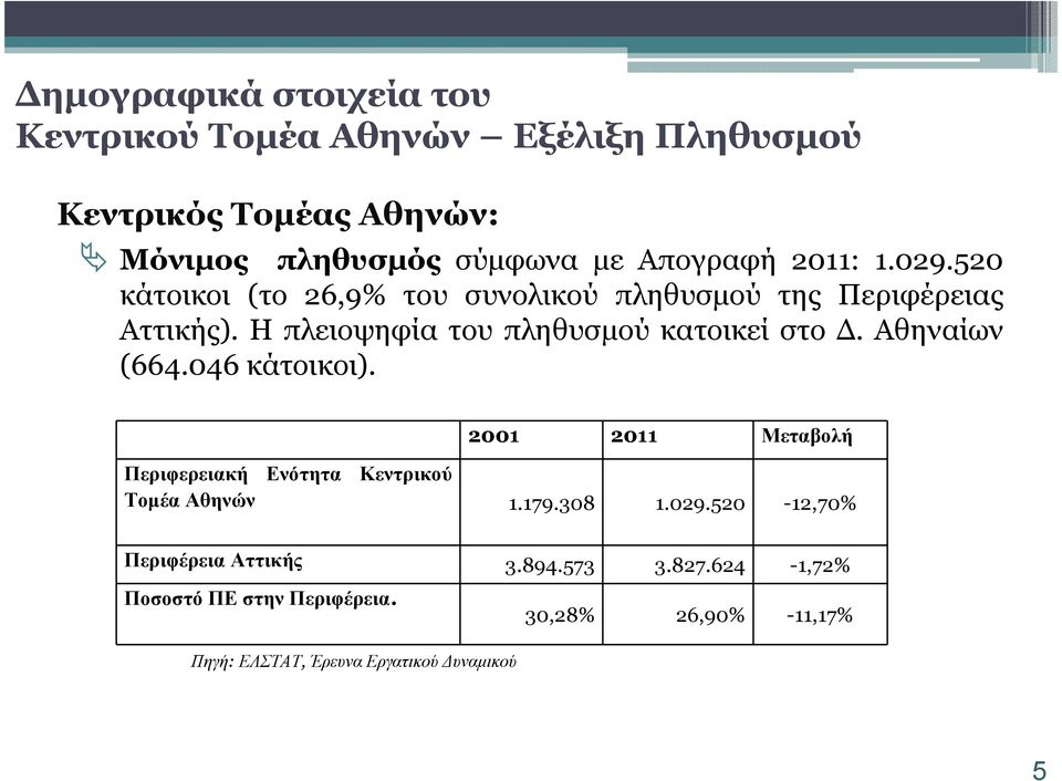 Η πλειοψηφία του πληθυσµού κατοικεί στο. Αθηναίων (664.046 κάτοικοι).