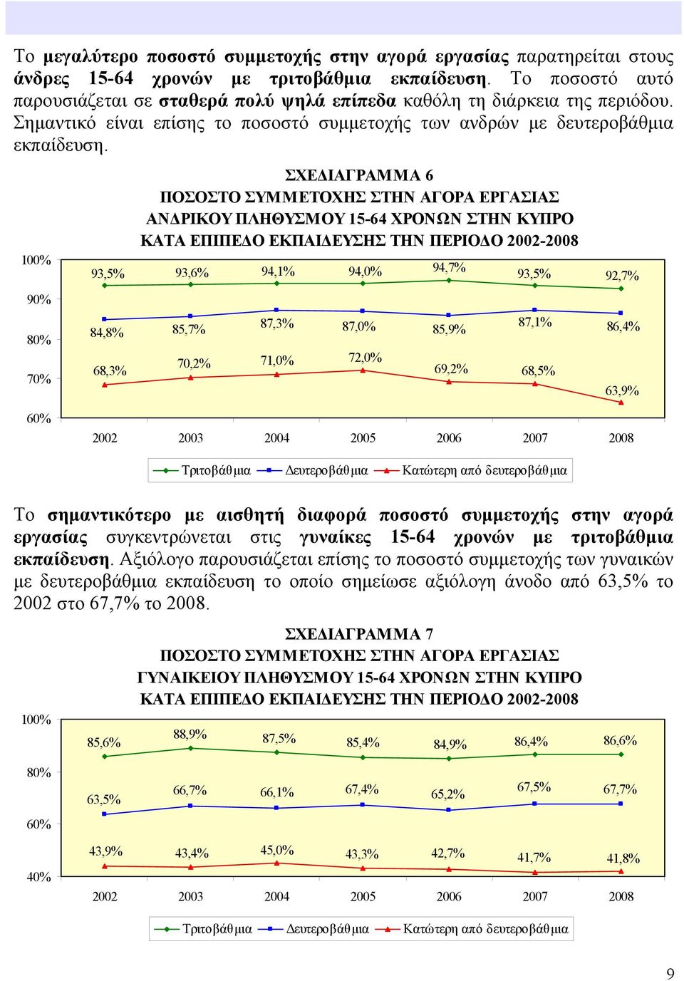 100% 90% 80% 70% ΣΧΕΔΙΑΓΡΑΜΜΑ 6 ΠΟΣΟΣΤΟ ΣΥΜΜΕΤΟΧΗΣ ΣΤΗΝ ΑΓΟΡΑ ΕΡΓΑΣΙΑΣ ΑΝΔΡΙΚΟΥ ΠΛΗΘΥΣΜΟΥ 15-64 ΧΡΟΝΩΝ ΣΤΗΝ ΚΥΠΡΟ ΚΑΤΑ ΕΠΙΠΕΔΟ ΕΚΠΑΙΔΕΥΣΗΣ ΤΗΝ ΠΕΡΙΟΔΟ 2002-2008 93,5% 93,6% 94,1% 94,0% 94,7% 84,8%