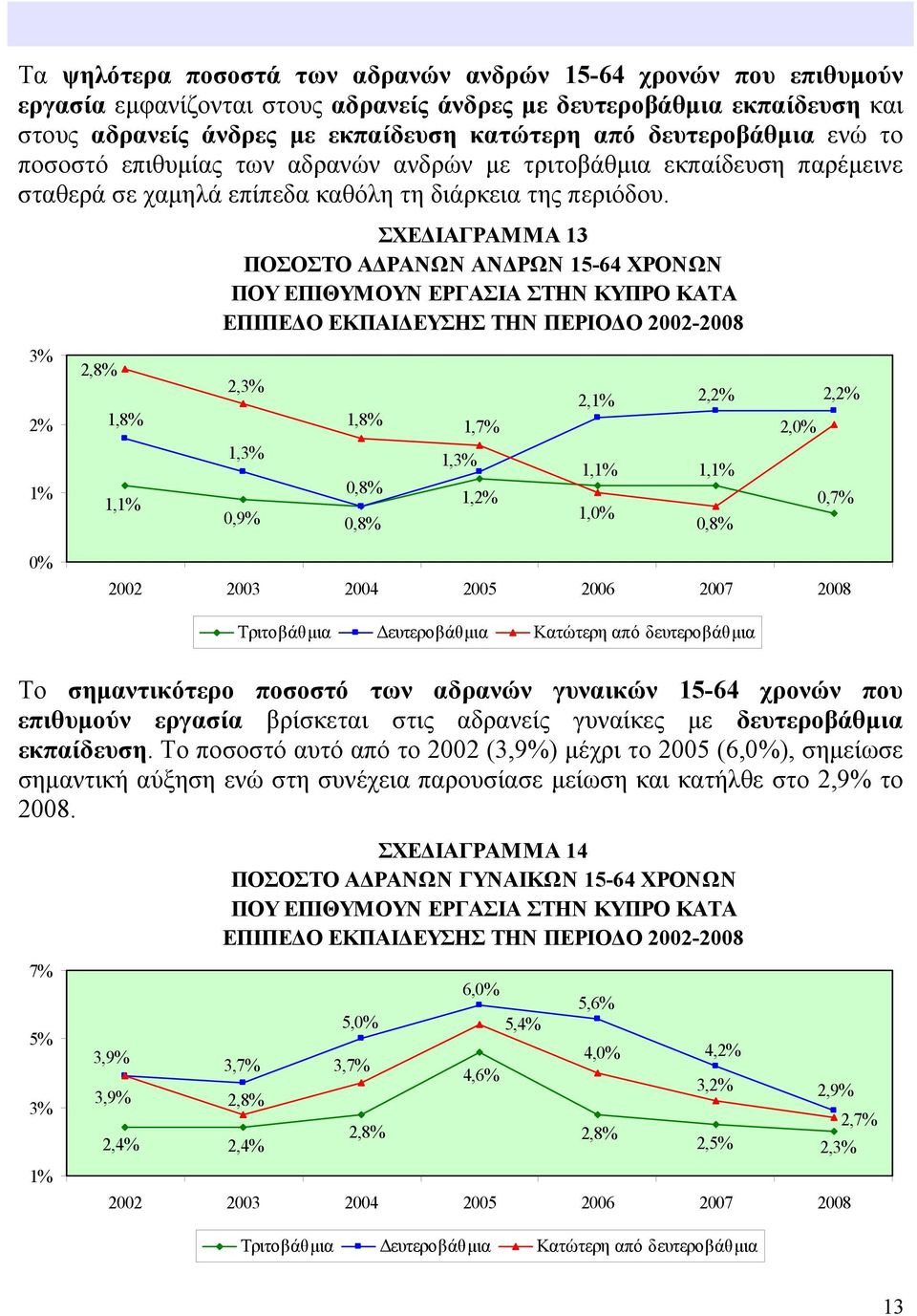 3% 2% 1% 2,8% 1,8% 1,1% ΣΧΕΔΙΑΓΡΑΜΜΑ 13 ΠΟΣΟΣΤΟ ΑΔΡΑΝΩΝ ΑΝΔΡΩΝ 15-64 ΧΡΟΝΩΝ ΠΟΥ ΕΠΙΘΥΜΟΥΝ ΕΡΓΑΣΙΑ ΣΤΗΝ ΚΥΠΡΟ ΚΑΤΑ ΕΠΙΠΕΔΟ ΕΚΠΑΙΔΕΥΣΗΣ ΤΗΝ ΠΕΡΙΟΔΟ 2002-2008 2,3% 1,3% 0,9% 0,8% 2,1% 2,2% 2,2% 1,8%