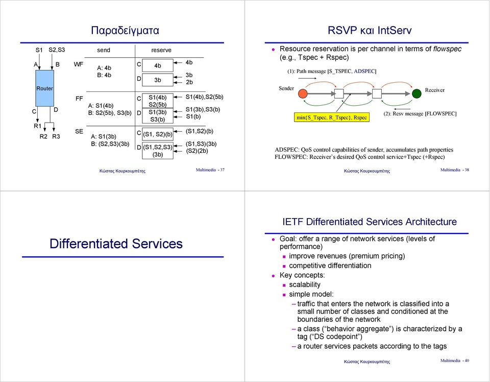 , Tspec + Rspec) Sender (1): Path message [S_TSPE, ADSPE] mn{s_tspec, R_Tspec}, Rspec Recever (2): Resv message [FLOWSPE] ADSPE: QoS control capabltes of sender, accumulates path propertes FLOWSPE: