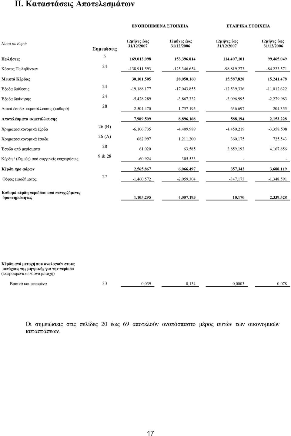 177-17.043.855-12.539.336-11.012.622 Έξοδα διοίκησης 24-5.428.289-3.867.332-3.096.995-2.279.983 Λοιπά έσοδα εκμετάλλευσης (καθαρά) 28 2.504.470 1.757.195 636.697 204.355 Αποτελέσματα εκμετάλλευσης 7.