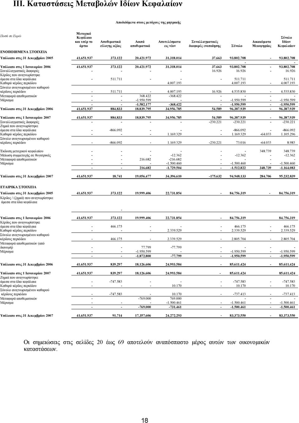 708-93.802.708 - - Υπόλοιπο στις 1 Ιανουαρίου 2006 41.651.937 373.122 20.421.972 31.318.014 37.663 93.802.708-93.802.708 Συναλλαγματικές διαφορές - - - - 16.926 16.926-16.