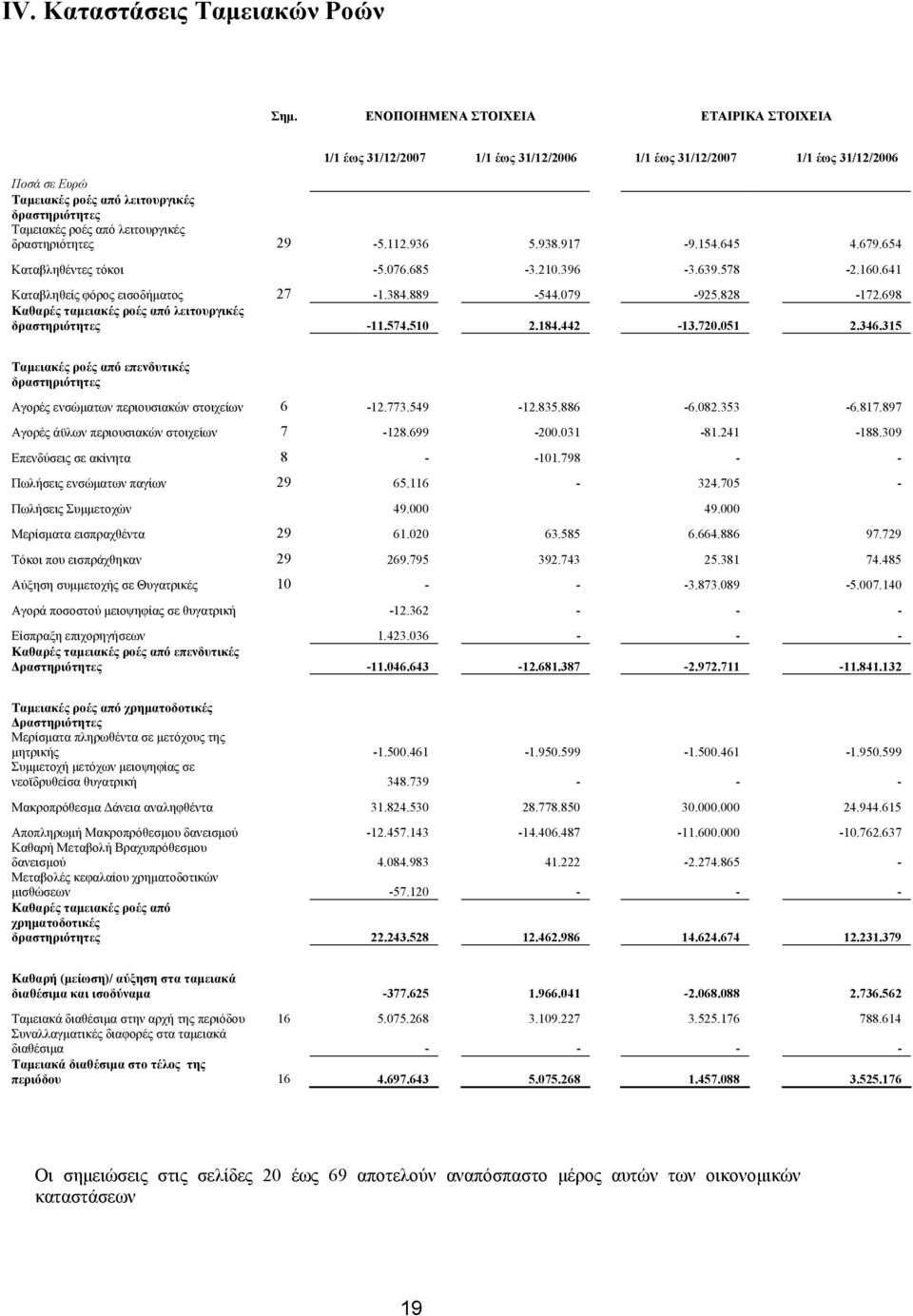 λειτουργικές δραστηριότητες 29-5.112.936 5.938.917-9.154.645 4.679.654 Καταβληθέντες τόκοι -5.076.685-3.210.396-3.639.578-2.160.641 Καταβληθείς φόρος εισοδήματος 27-1.384.889-544.079-925.828-172.