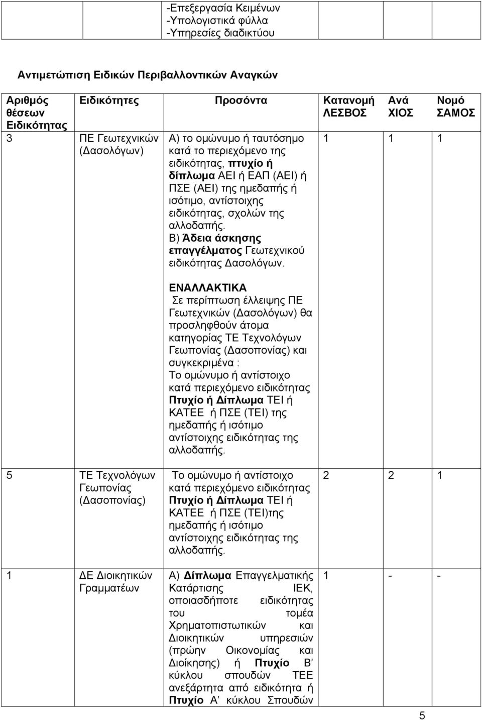 επαγγέλματος Γεωτεχνικού ειδικότητας Δασολόγων.